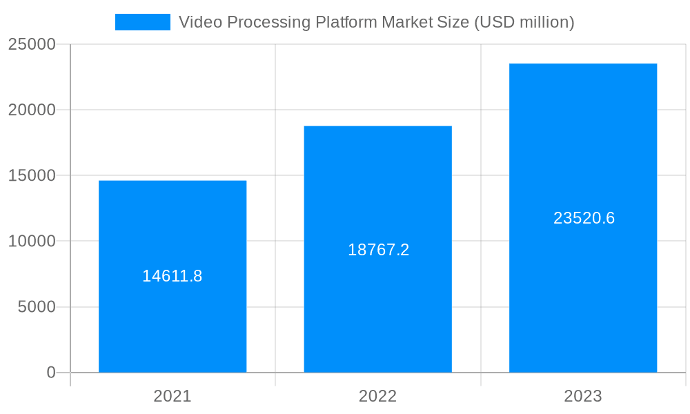 Video Processing Platform Market Market Size and Forecast (2024-2030)