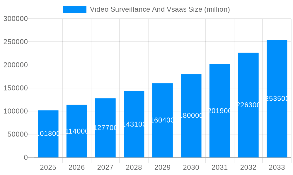 Video Surveillance And Vsaas Market Size and Forecast (2024-2030)