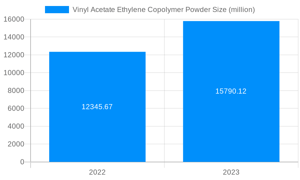 Vinyl Acetate Ethylene Copolymer Powder Market Size and Forecast (2024-2030)