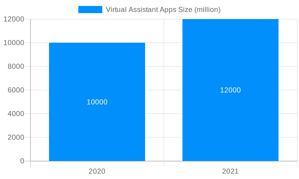 Virtual Assistant Apps Market Size and Forecast (2024-2030)