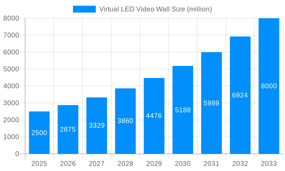 Virtual LED Video Wall Market Size and Forecast (2024-2030)