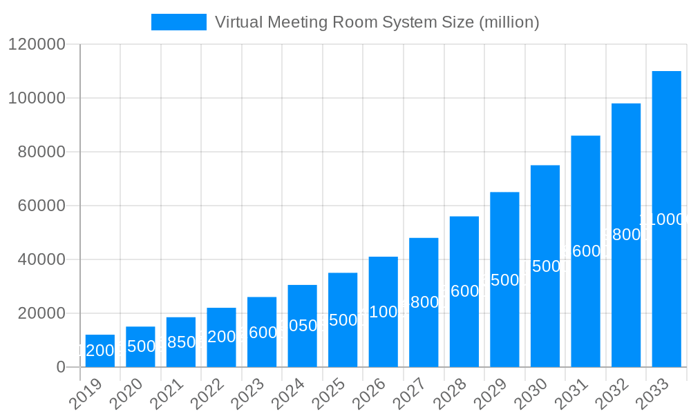 Virtual Meeting Room System Market Size and Forecast (2024-2030)
