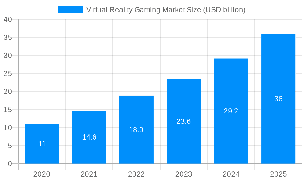 Virtual Reality Gaming Market Market Size and Forecast (2024-2030)