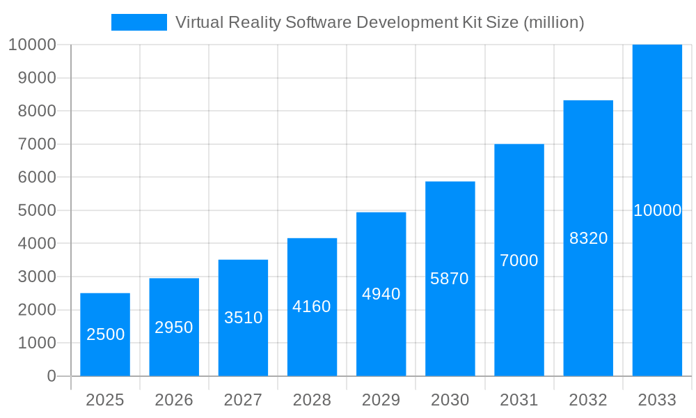 Virtual Reality Software Development Kit Market Size and Forecast (2024-2030)