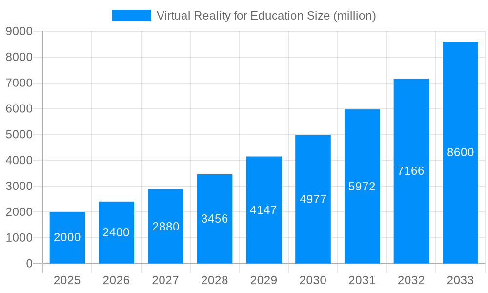 Virtual Reality for Education Market Size and Forecast (2024-2030)