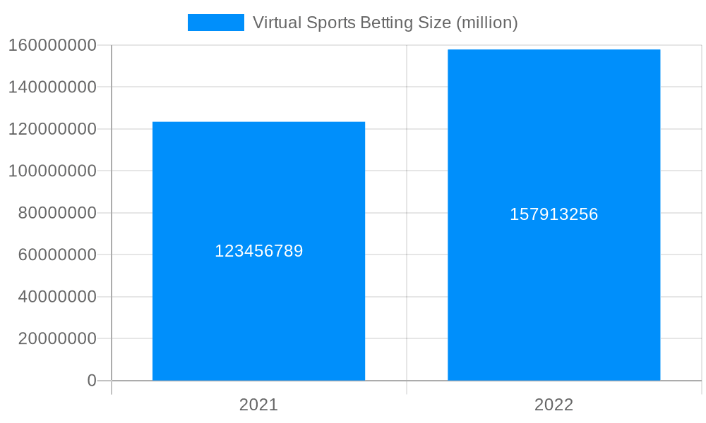 Virtual Sports Betting Market Size and Forecast (2024-2030)