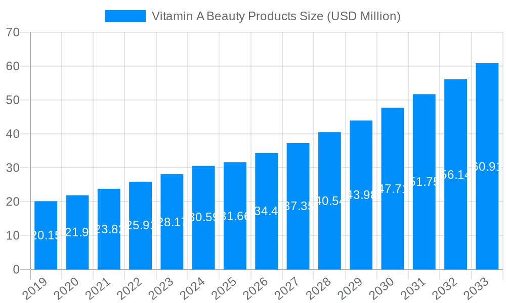 Vitamin A Beauty Products Market Size and Forecast (2024-2030)