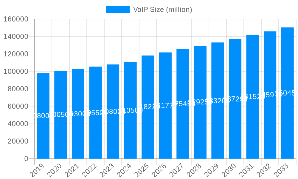 VoIP Market Size and Forecast (2024-2030)