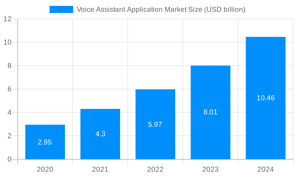 Voice Assistant Application Market Market Size and Forecast (2024-2030)