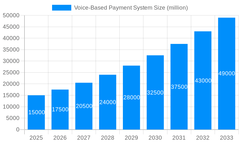 Voice-Based Payment System Market Size and Forecast (2024-2030)