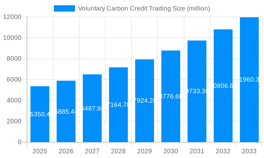 Voluntary Carbon Credit Trading Market Size and Forecast (2024-2030)