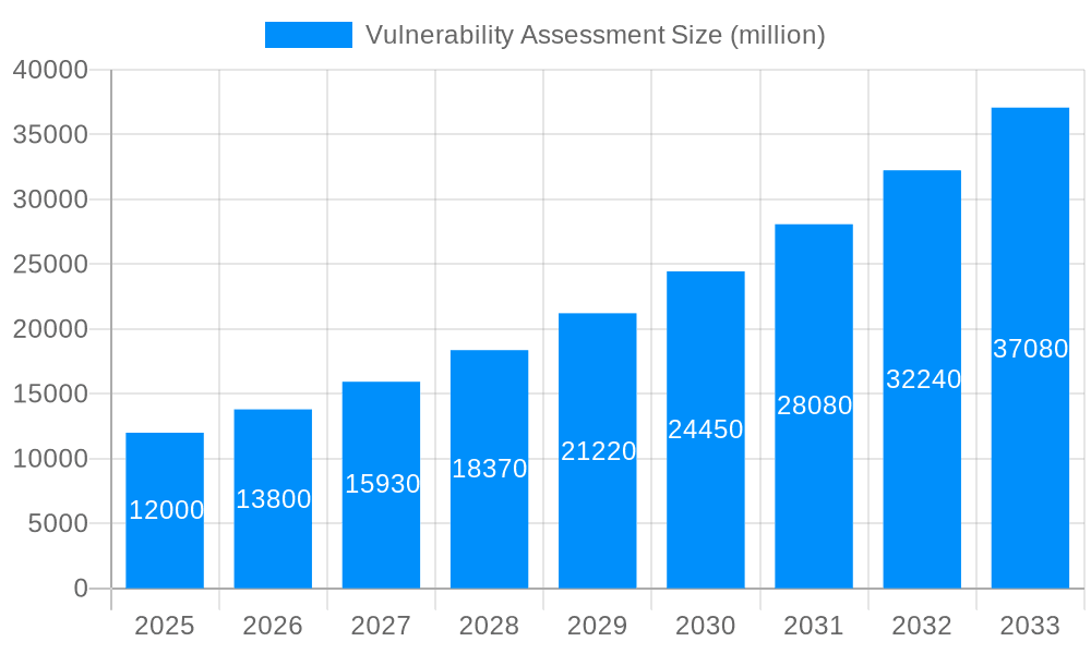 Vulnerability Assessment Market Size and Forecast (2024-2030)