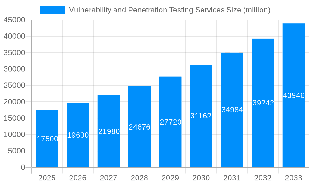 Vulnerability and Penetration Testing Services Market Size and Forecast (2024-2030)