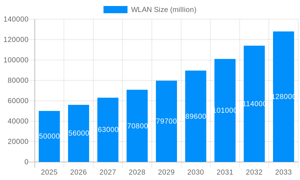 WLAN Market Size and Forecast (2024-2030)