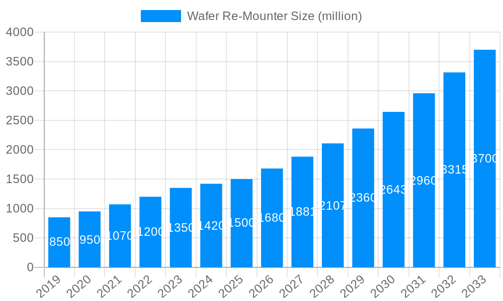 Wafer Re-Mounter Market Size and Forecast (2024-2030)