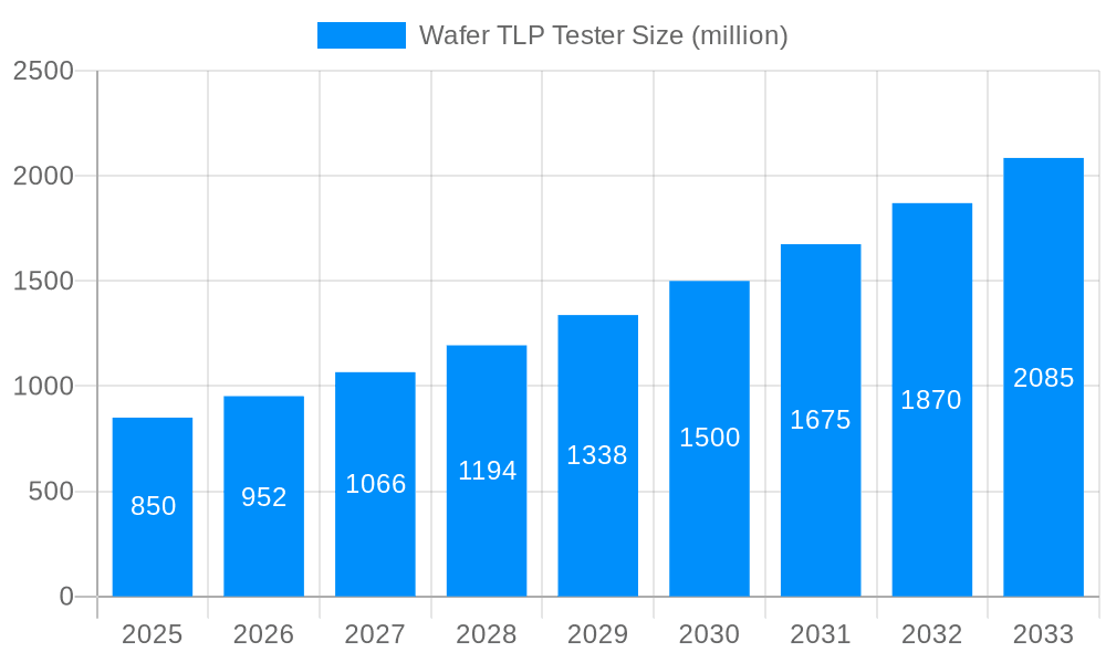 Wafer TLP Tester Market Size and Forecast (2024-2030)