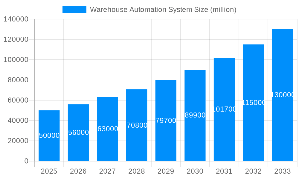 Warehouse Automation System Market Size and Forecast (2024-2030)