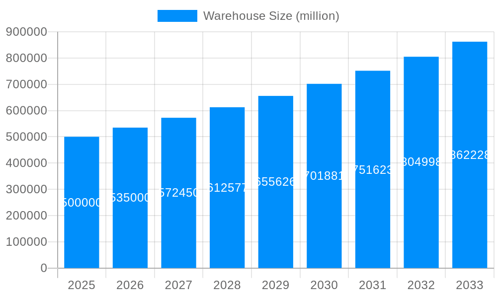 Warehouse Market Size and Forecast (2024-2030)
