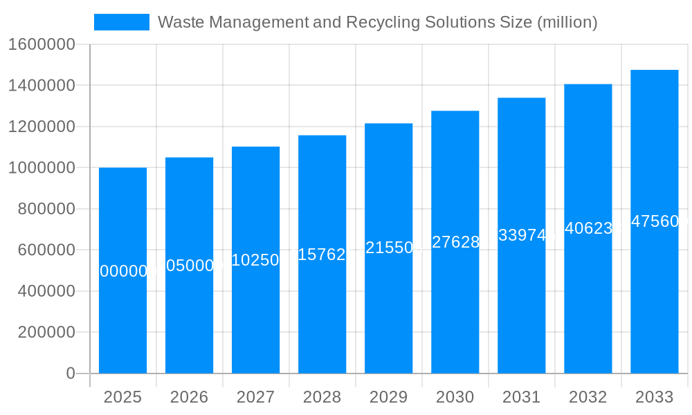 Waste Management and Recycling Solutions Market Size and Forecast (2024-2030)