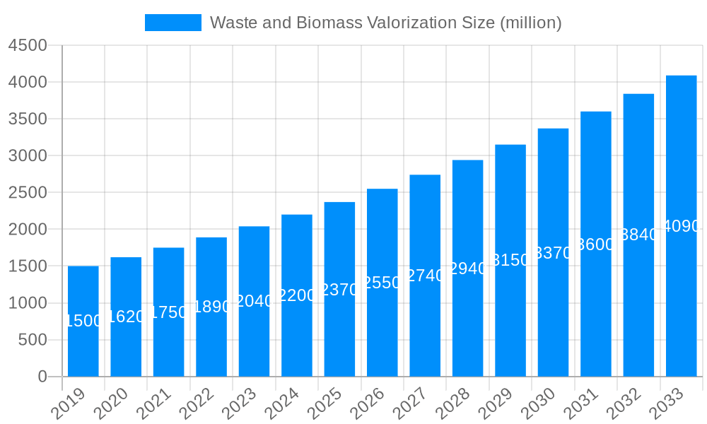 Waste and Biomass Valorization Market Size and Forecast (2024-2030)