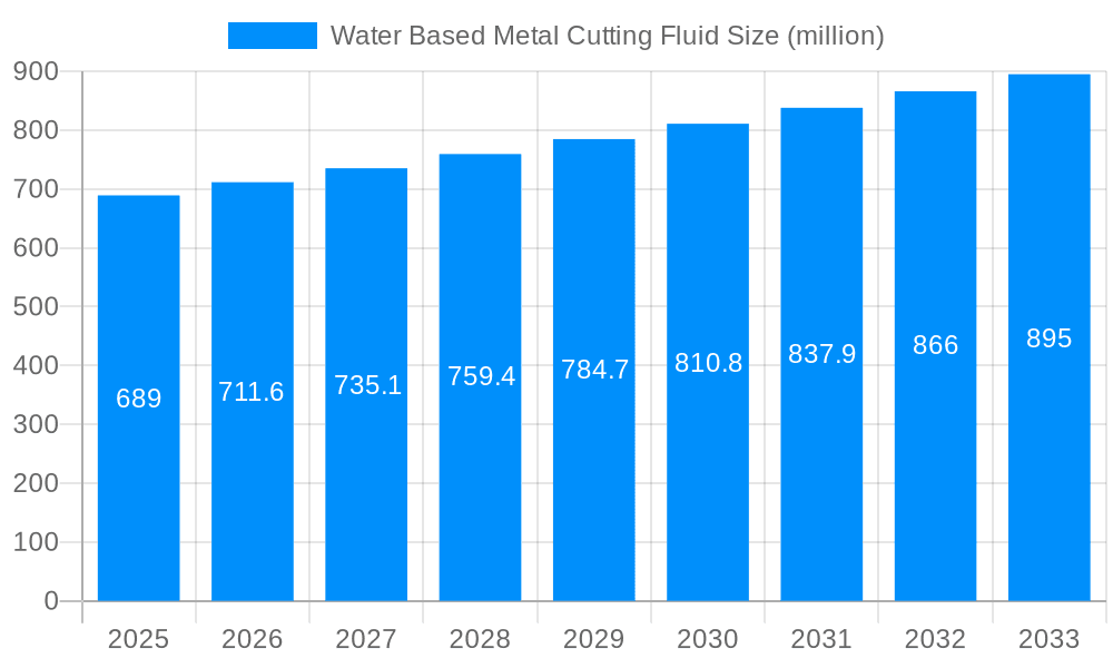 Water Based Metal Cutting Fluid Market Size and Forecast (2024-2030)
