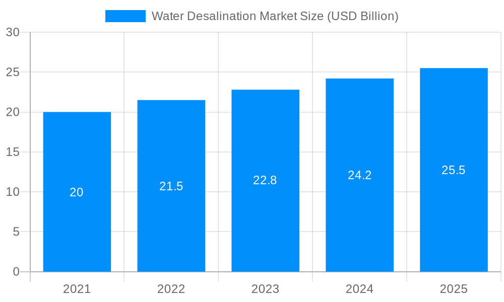 Water Desalination Market Market Size and Forecast (2024-2030)