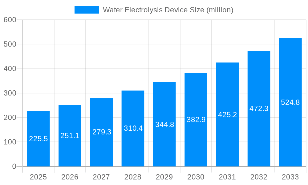 Water Electrolysis Device Market Size and Forecast (2024-2030)