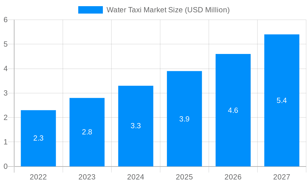 Water Taxi Market Market Size and Forecast (2024-2030)