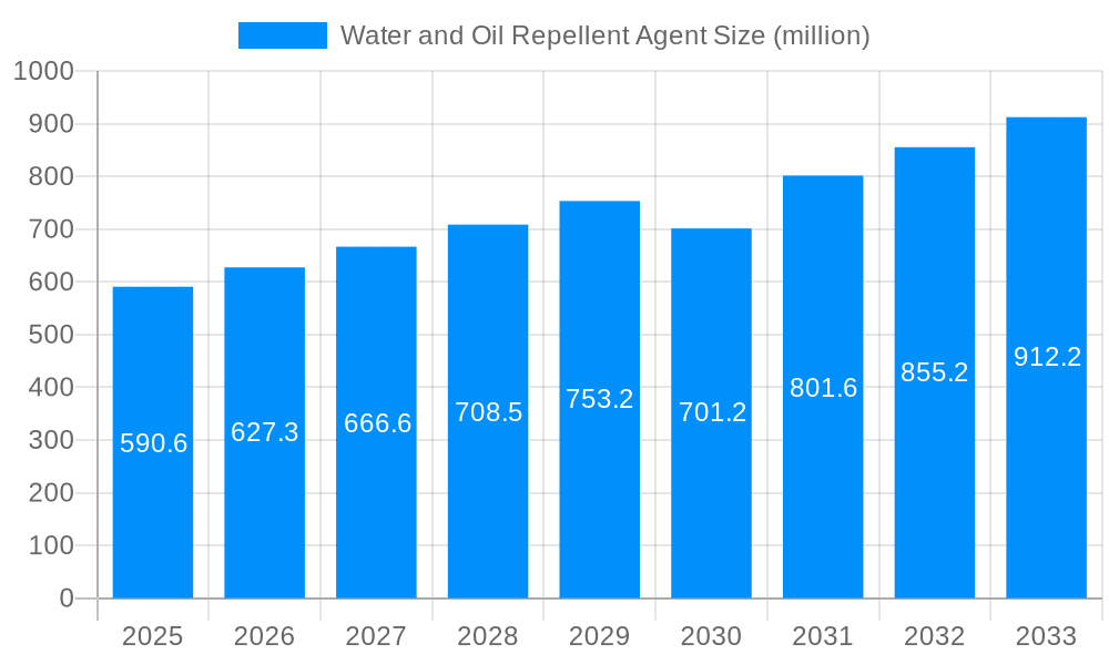 Water and Oil Repellent Agent Market Size and Forecast (2024-2030)