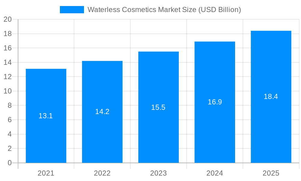 Waterless Cosmetics Market Market Size and Forecast (2024-2030)