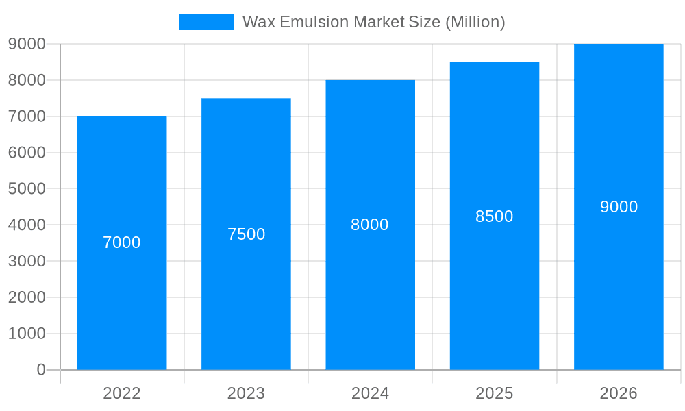 Wax Emulsion Market Market Size and Forecast (2024-2030)