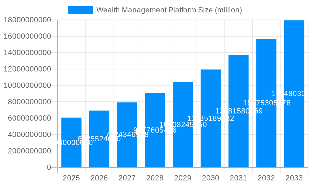 Wealth Management Platform Market Size and Forecast (2024-2030)
