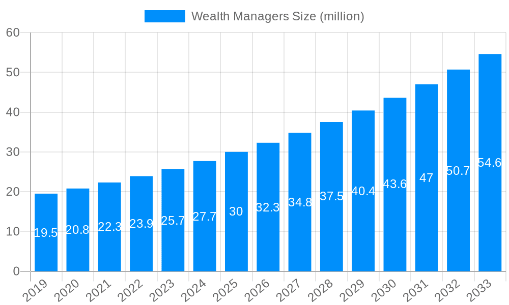 Wealth Managers Market Size and Forecast (2024-2030)