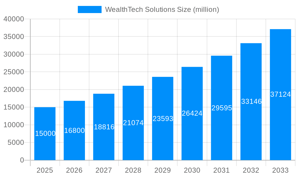 WealthTech Solutions Market Size and Forecast (2024-2030)