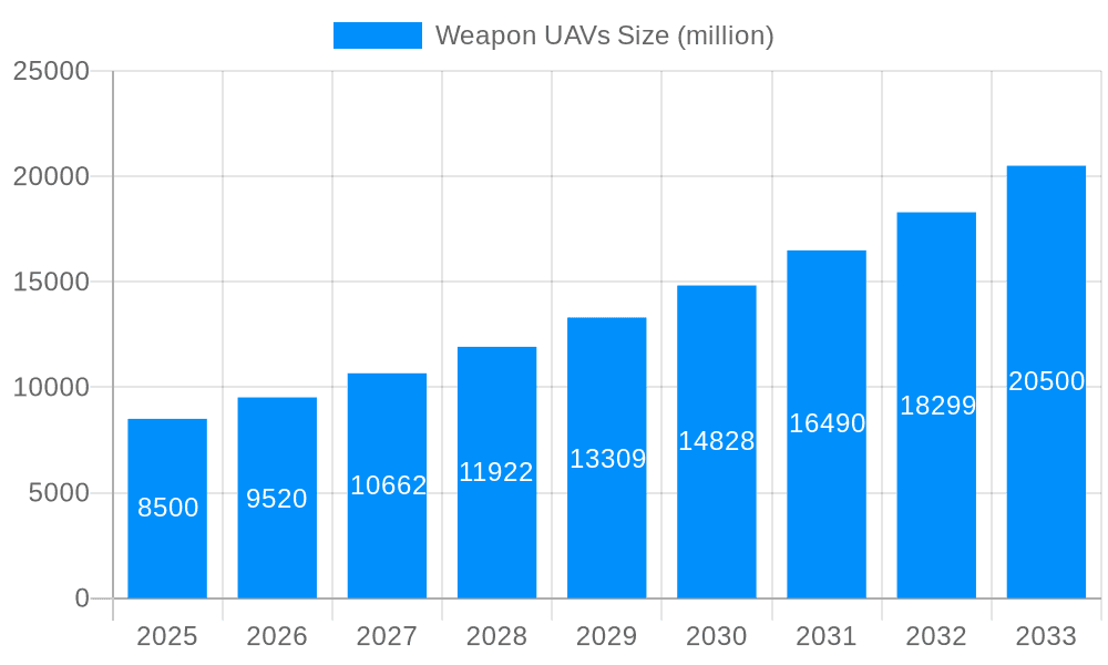 Weapon UAVs Market Size and Forecast (2024-2030)