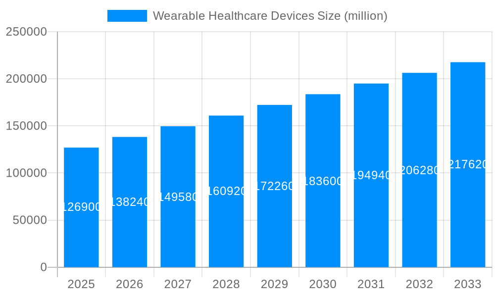 Wearable Healthcare Devices Market Size and Forecast (2024-2030)