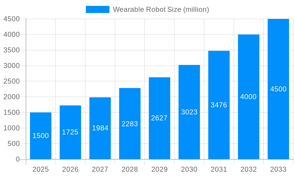 Wearable Robot Market Size and Forecast (2024-2030)