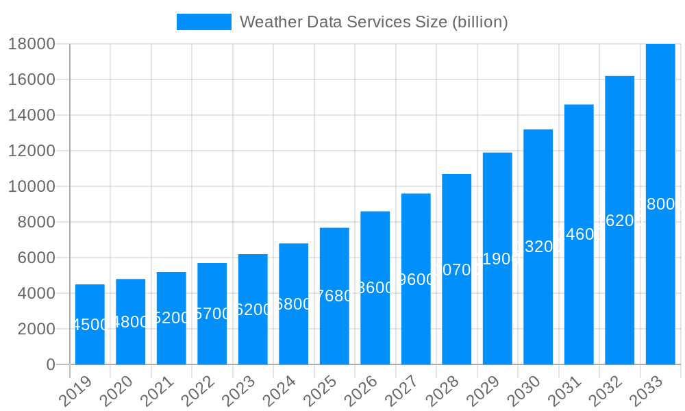 Weather Data Services Market Size and Forecast (2024-2030)