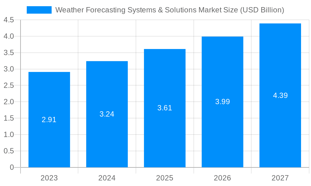 Weather Forecasting Systems & Solutions Market Market Size and Forecast (2024-2030)
