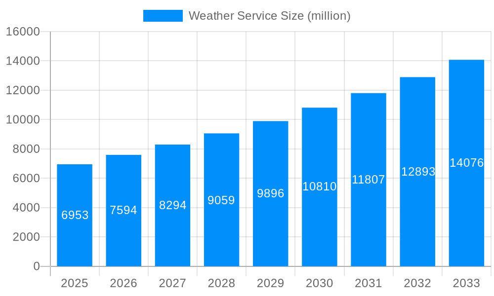 Weather Service Market Size and Forecast (2024-2030)