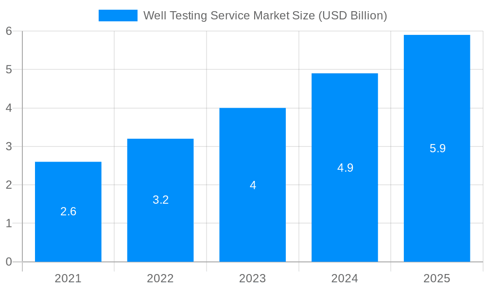 Well Testing Service Market Market Size and Forecast (2024-2030)