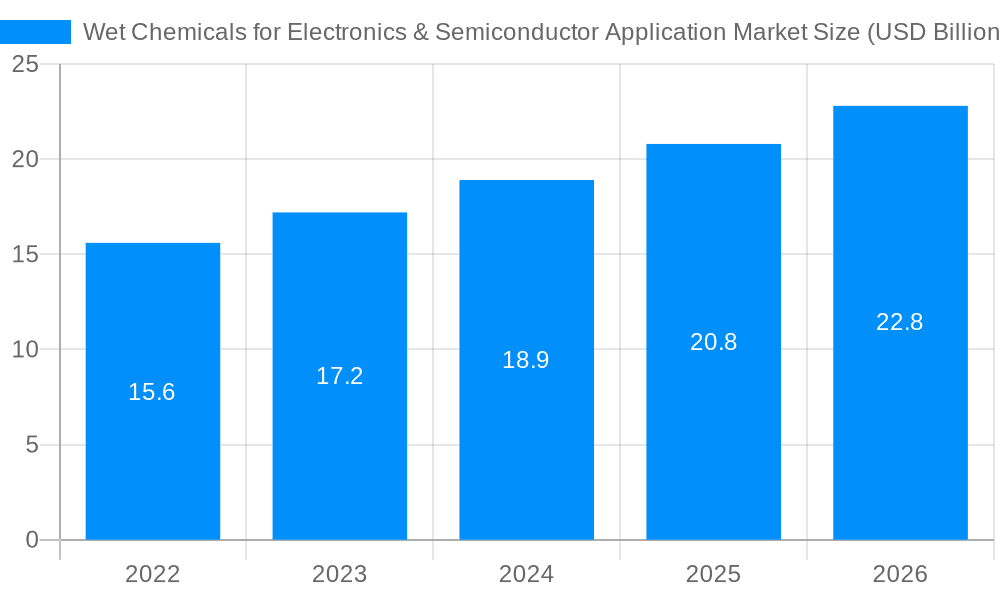 Wet Chemicals for Electronics & Semiconductor Application Market Market Size and Forecast (2024-2030)