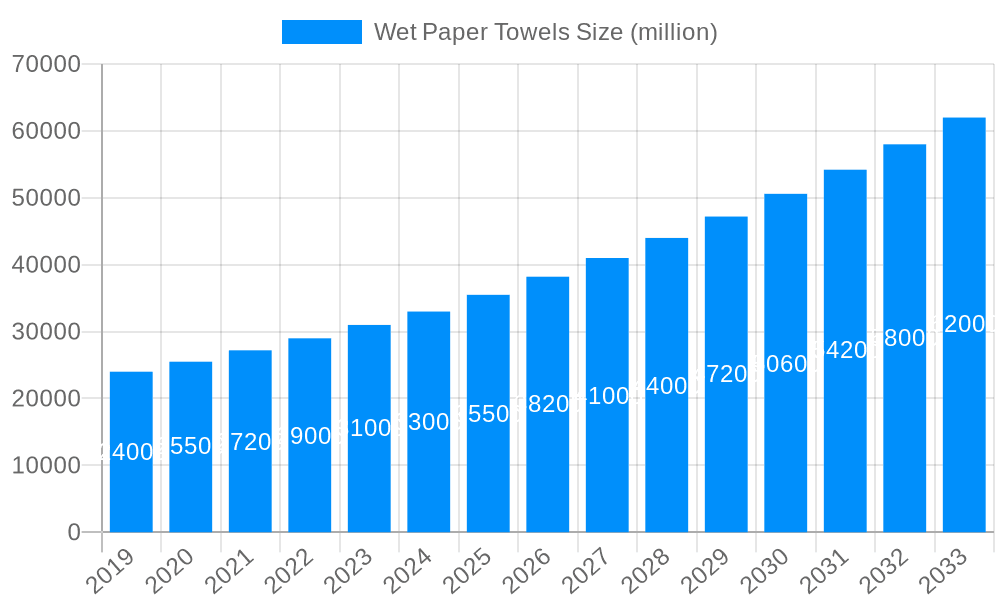 Wet Paper Towels Market Size and Forecast (2024-2030)