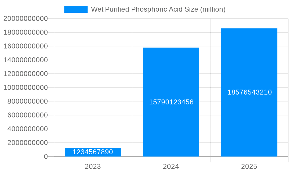 Wet Purified Phosphoric Acid Market Size and Forecast (2024-2030)