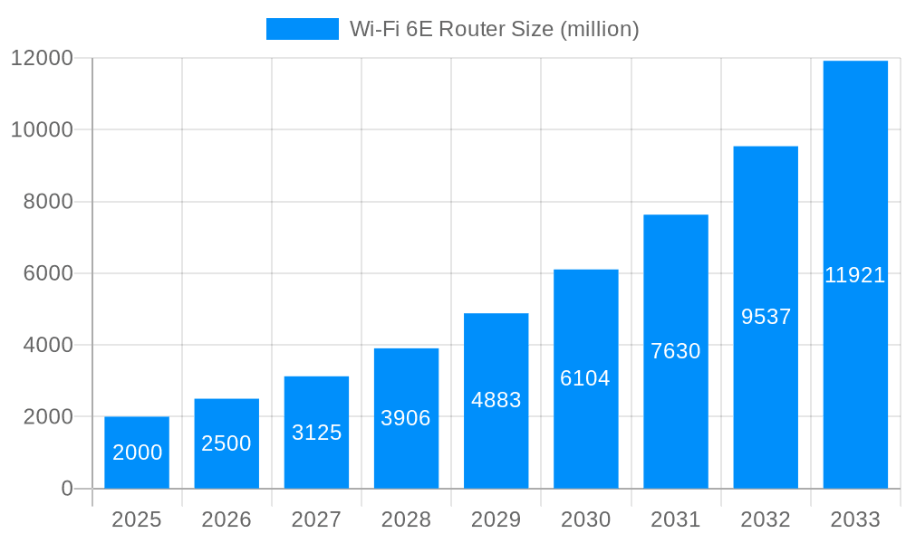 Wi-Fi 6E Router Market Size and Forecast (2024-2030)