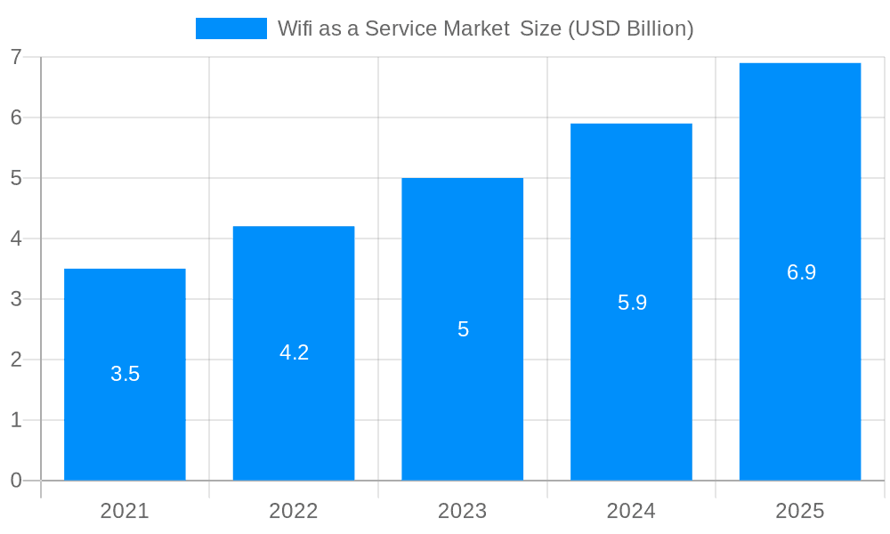 Wifi as a Service Market Market Size and Forecast (2024-2030)