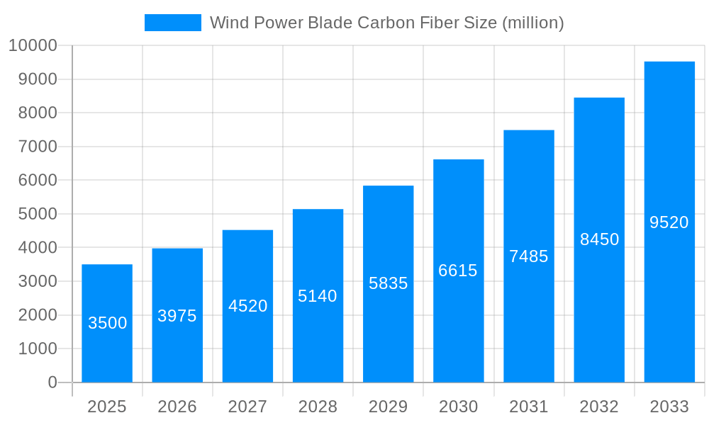 Wind Power Blade Carbon Fiber Market Size and Forecast (2024-2030)