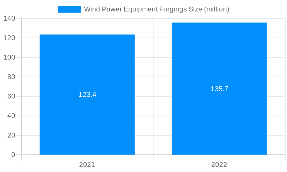 Wind Power Equipment Forgings Market Size and Forecast (2024-2030)