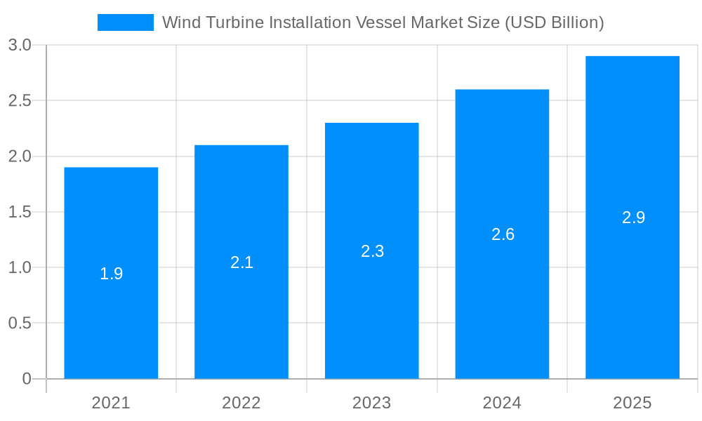 Wind Turbine Installation Vessel Market Market Size and Forecast (2024-2030)