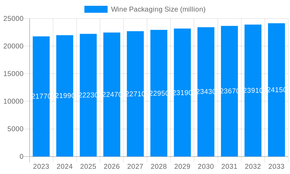 Wine Packaging Market Size and Forecast (2024-2030)